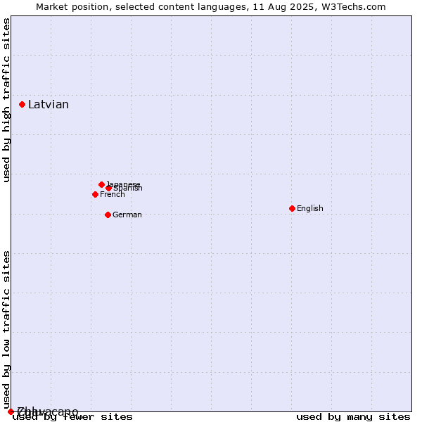 Market position of Latvian vs. Zulu vs. Chavacano