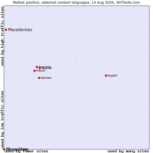 Market position of Macedonian vs. Neapolitan vs. Chavacano