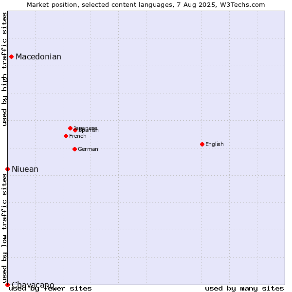 Market position of Macedonian vs. Niuean vs. Chavacano