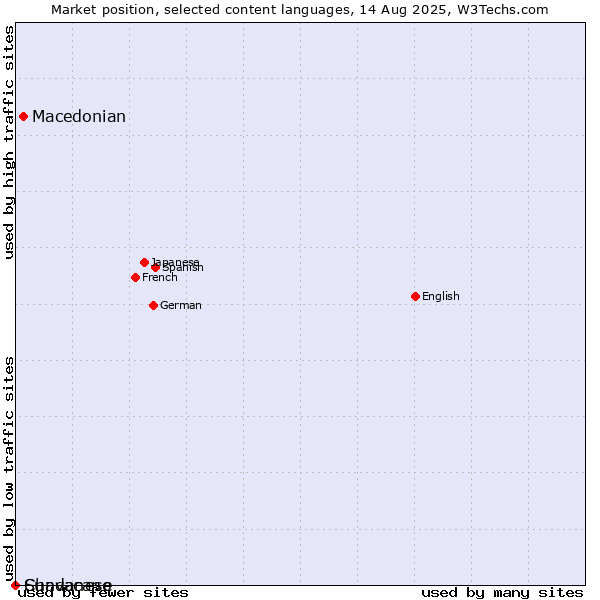 Market position of Macedonian vs. Sundanese vs. Chavacano