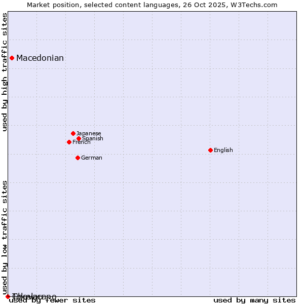 Market position of Macedonian vs. Chavacano vs. Tokelau