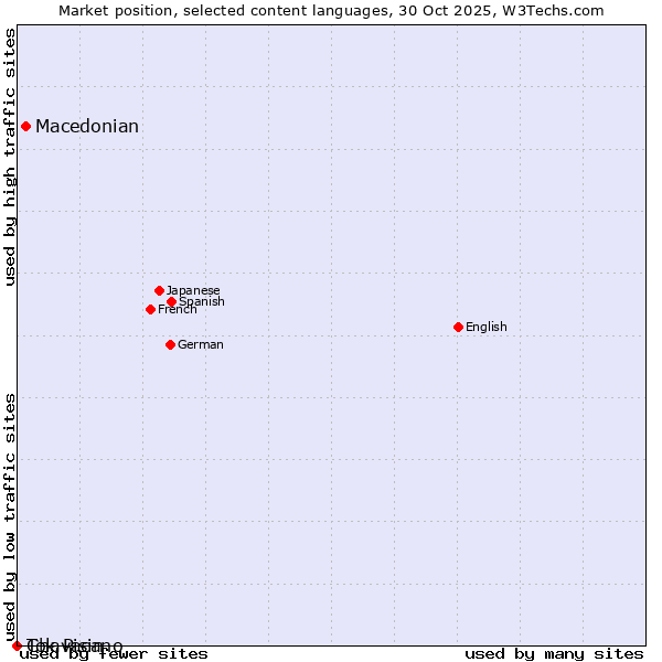 Market position of Macedonian vs. Tok Pisin vs. Chavacano