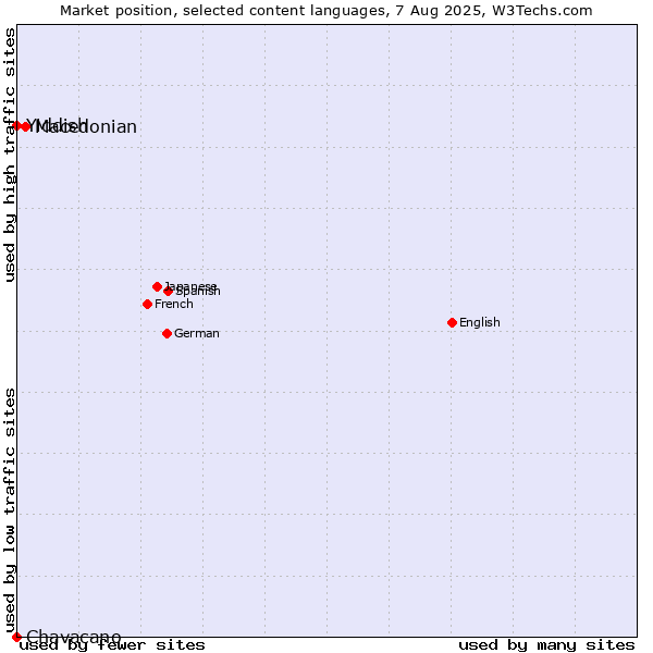 Market position of Macedonian vs. Yiddish vs. Chavacano