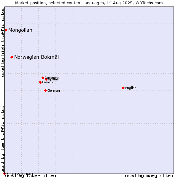 Market position of Norwegian Bokmål vs. Mongolian vs. Chavacano