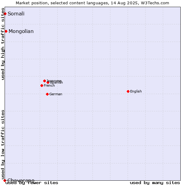 Market position of Mongolian vs. Somali vs. Chavacano