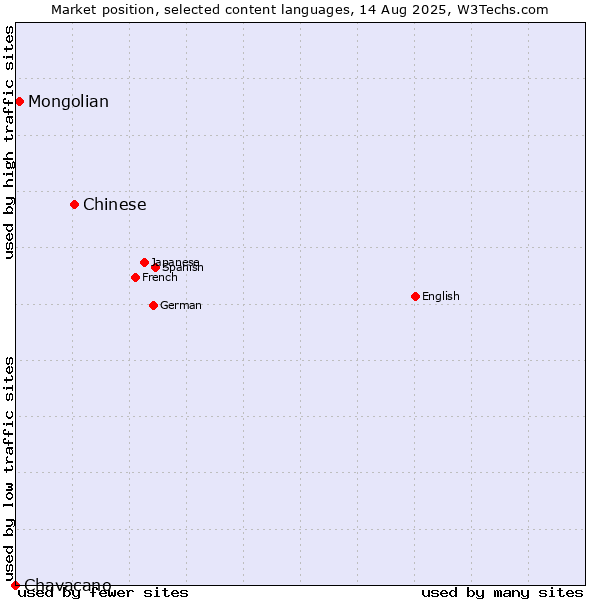 Market position of Chinese vs. Mongolian vs. Chavacano