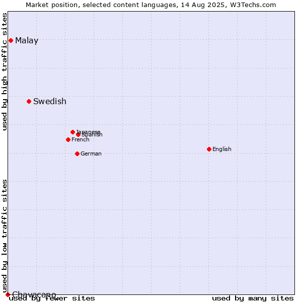 Market position of Swedish vs. Malay vs. Chavacano
