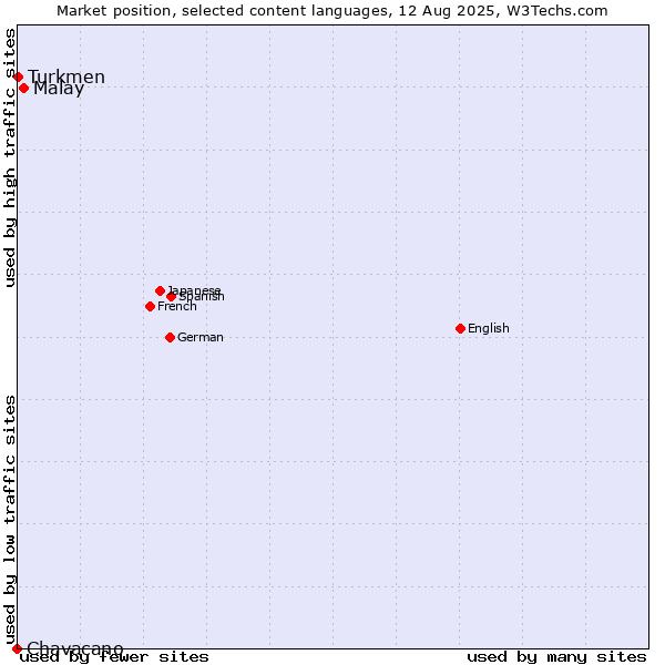 Market position of Malay vs. Turkmen vs. Chavacano