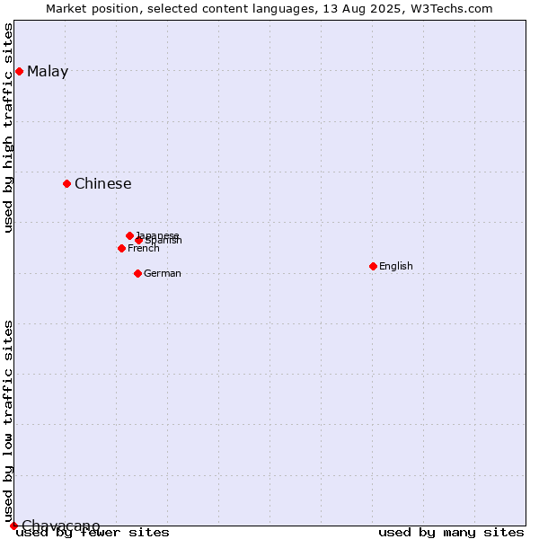 Market position of Chinese vs. Malay vs. Chavacano