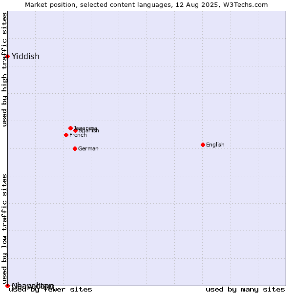 Market position of Yiddish vs. Neapolitan vs. Chavacano