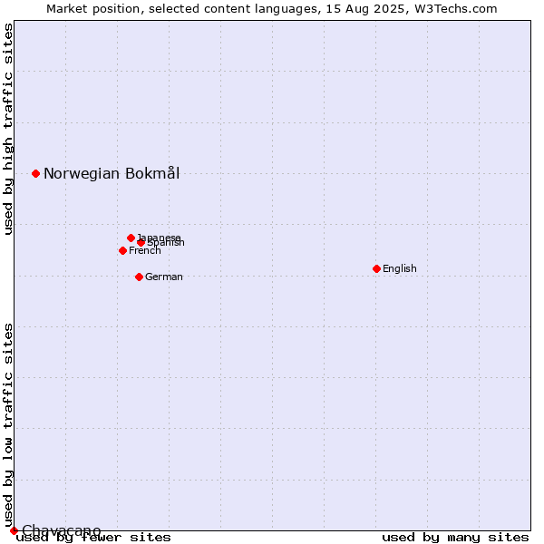 Market position of Norwegian Bokmål vs. Chavacano