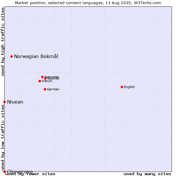 Market position of Norwegian Bokmål vs. Niuean vs. Chavacano