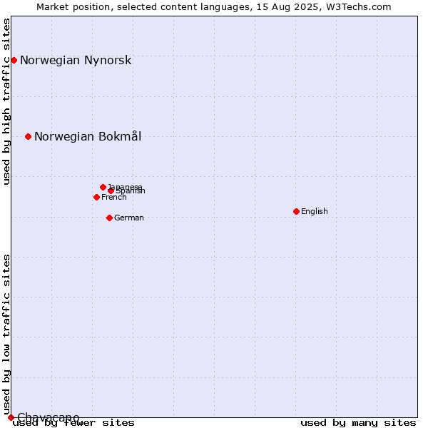 Market position of Norwegian Bokmål vs. Norwegian Nynorsk vs. Chavacano