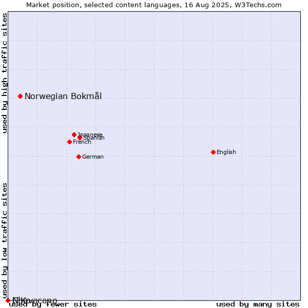 Market position of Norwegian Bokmål vs. N'Ko vs. Chavacano