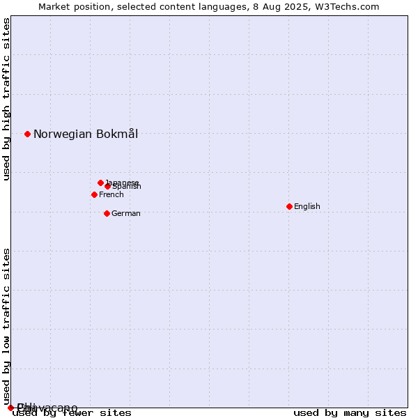 Market position of Norwegian Bokmål vs. Pali vs. Chavacano