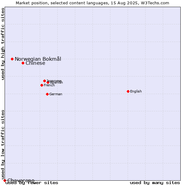 Market position of Chinese vs. Norwegian Bokmål vs. Chavacano
