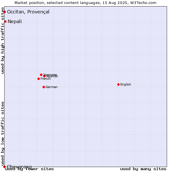 Market position of Nepali vs. Occitan, Provençal vs. Chavacano