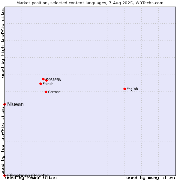 Market position of Niuean vs. Ossetian, Ossetic vs. Chavacano