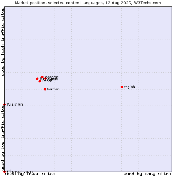 Market position of Russian vs. Niuean vs. Chavacano