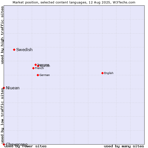 Market position of Swedish vs. Niuean vs. Chavacano