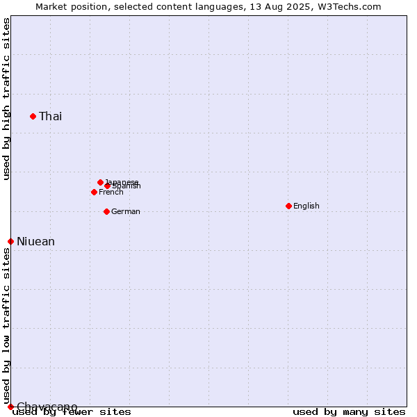 Market position of Thai vs. Niuean vs. Chavacano