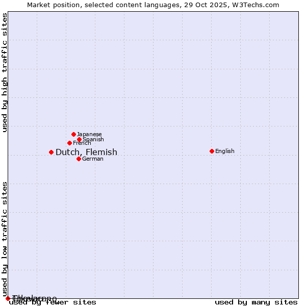 Market position of Dutch, Flemish vs. Tokelau vs. Chavacano