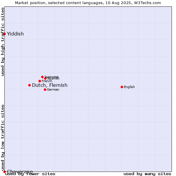 Market position of Dutch, Flemish vs. Yiddish vs. Chavacano