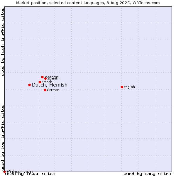 Market position of Dutch, Flemish vs. Zulu vs. Chavacano