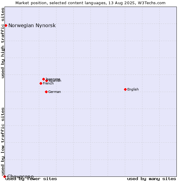Market position of Norwegian Nynorsk vs. Chavacano