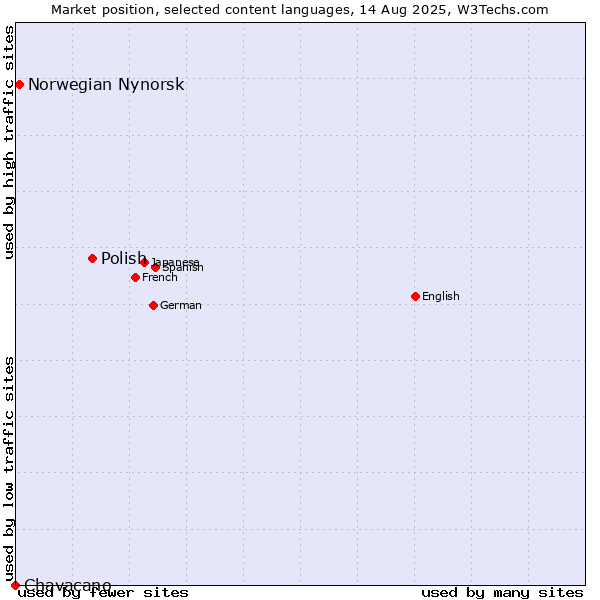 Market position of Polish vs. Norwegian Nynorsk vs. Chavacano