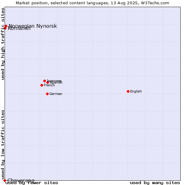 Market position of Norwegian Nynorsk vs. Romansh vs. Chavacano