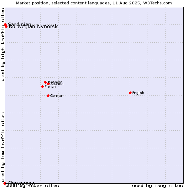 Market position of Norwegian Nynorsk vs. Sardinian vs. Chavacano