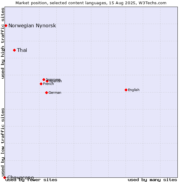 Market position of Thai vs. Norwegian Nynorsk vs. Chavacano