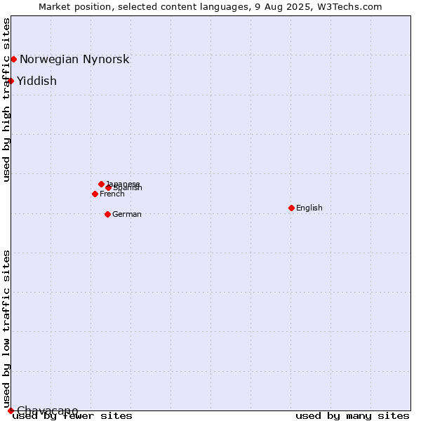 Market position of Norwegian Nynorsk vs. Yiddish vs. Chavacano