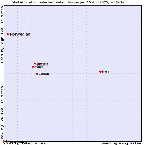 Market position of Norwegian vs. Chavacano