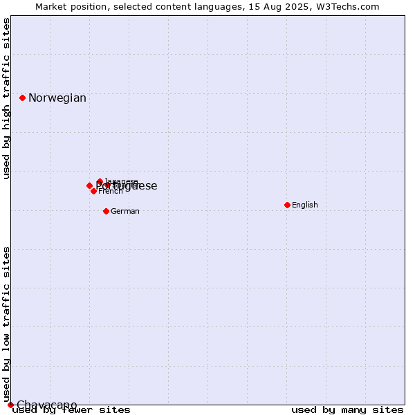 Market position of Portuguese vs. Norwegian vs. Chavacano