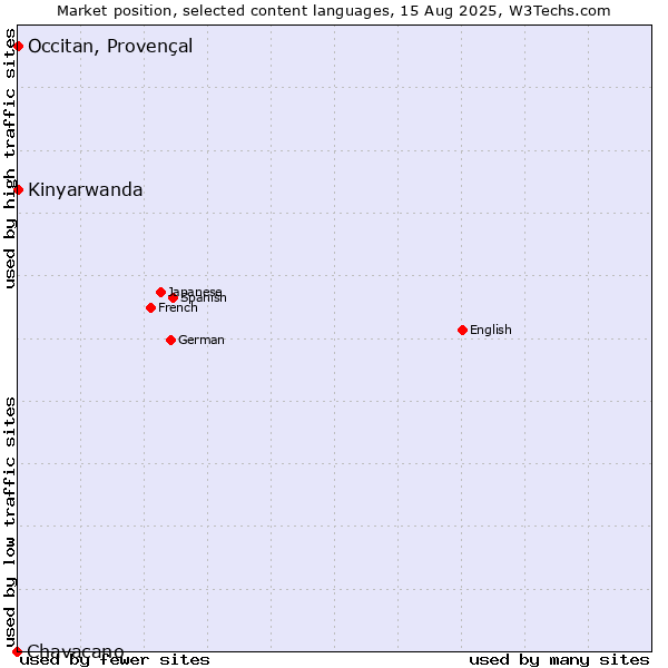 Market position of Kinyarwanda vs. Occitan, Provençal vs. Chavacano