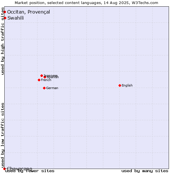 Market position of Swahili vs. Occitan, Provençal vs. Chavacano