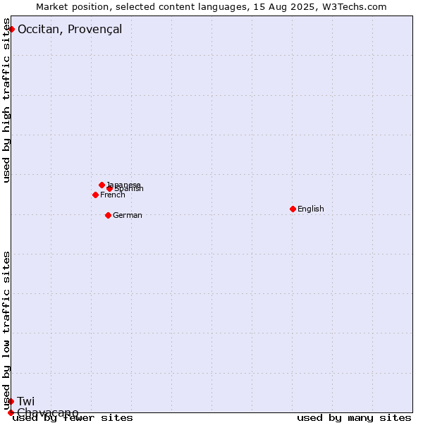Market position of Occitan, Provençal vs. Twi vs. Chavacano