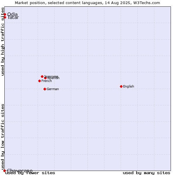 Market position of Tatar vs. Odia vs. Chavacano