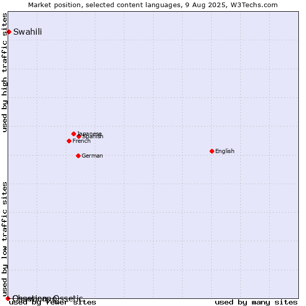Market position of Swahili vs. Ossetian, Ossetic vs. Chavacano
