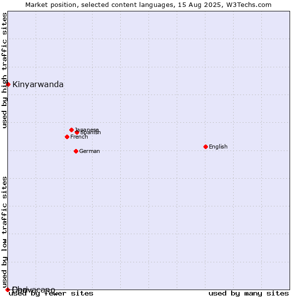 Market position of Kinyarwanda vs. Dari vs. Chavacano