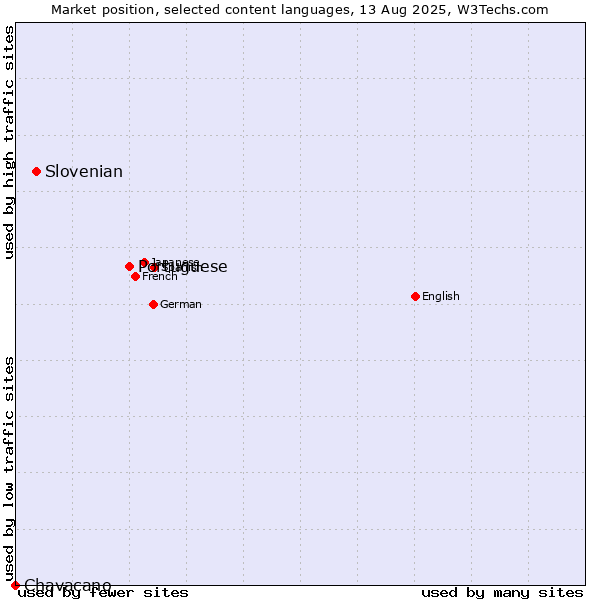 Market position of Portuguese vs. Slovenian vs. Chavacano