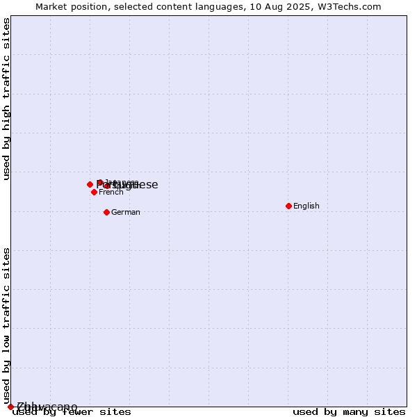 Market position of Portuguese vs. Zulu vs. Chavacano