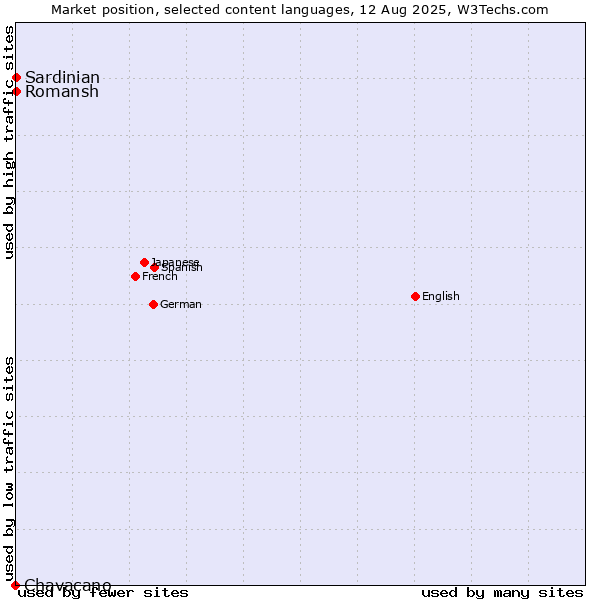 Market position of Romansh vs. Sardinian vs. Chavacano
