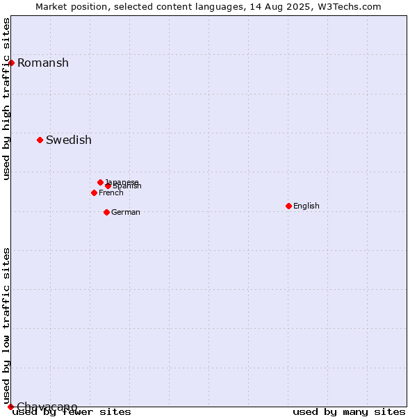 Market position of Swedish vs. Romansh vs. Chavacano