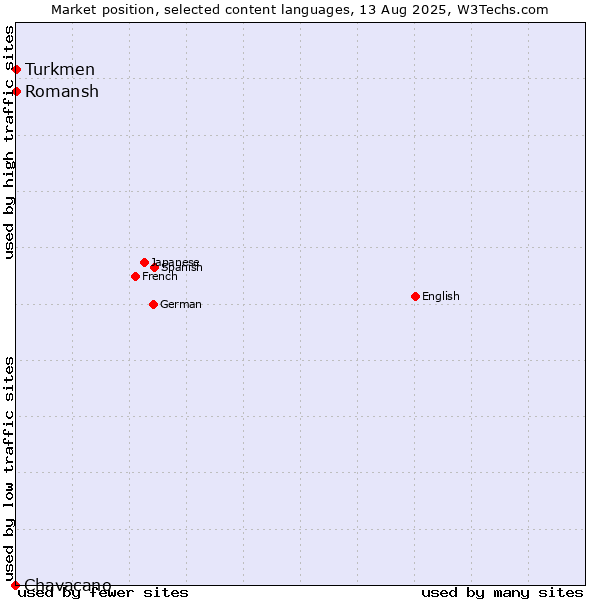 Market position of Turkmen vs. Romansh vs. Chavacano
