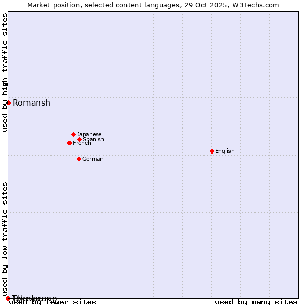 Market position of Romansh vs. Tokelau vs. Chavacano