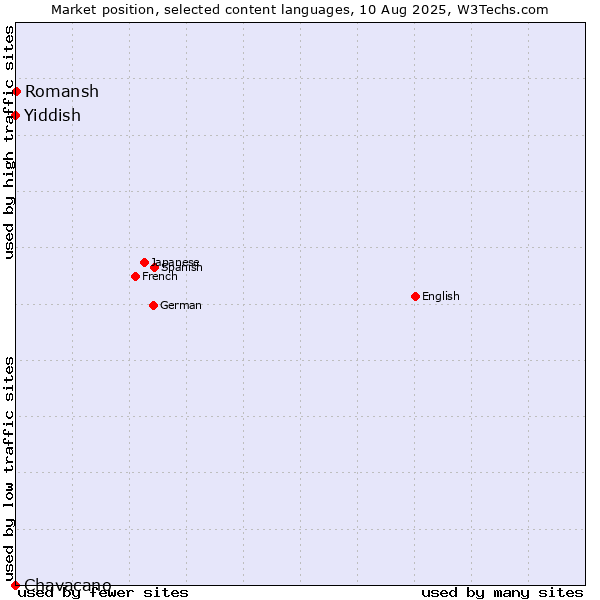 Market position of Romansh vs. Yiddish vs. Chavacano