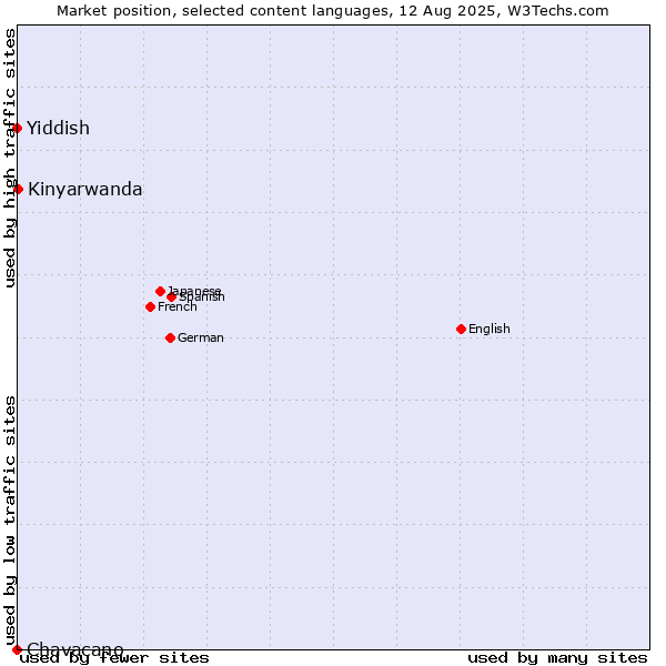 Market position of Kinyarwanda vs. Yiddish vs. Chavacano
